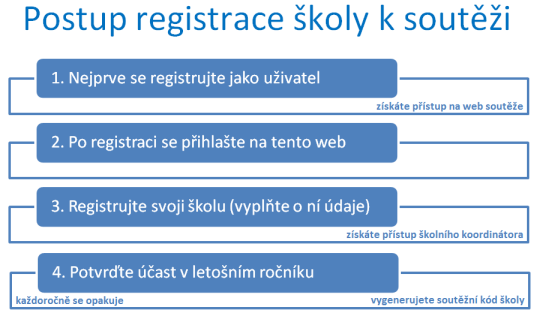 graf_postup_registrace